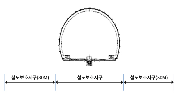 철도보호지구 범위 지하 터널형